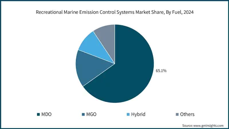 Recreational Marine Emission Control Systems Market Share, By Fuel, 2024